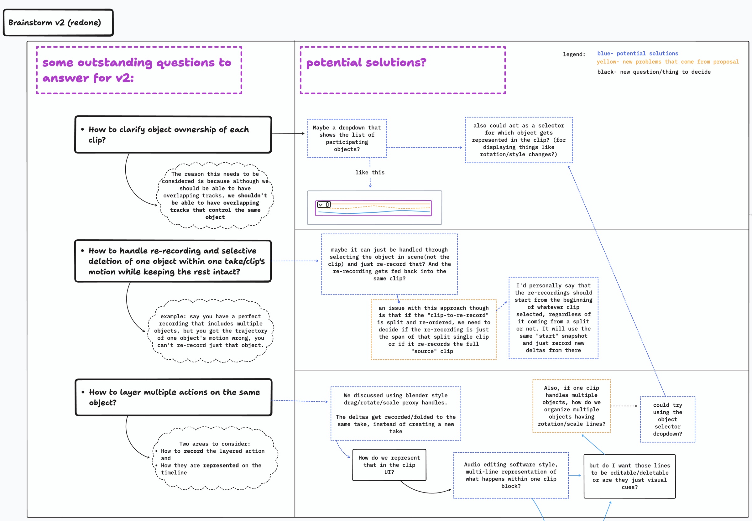 Brainstorm board: three outstanding questions for version 2, each with potential solutions and the new problems they raise