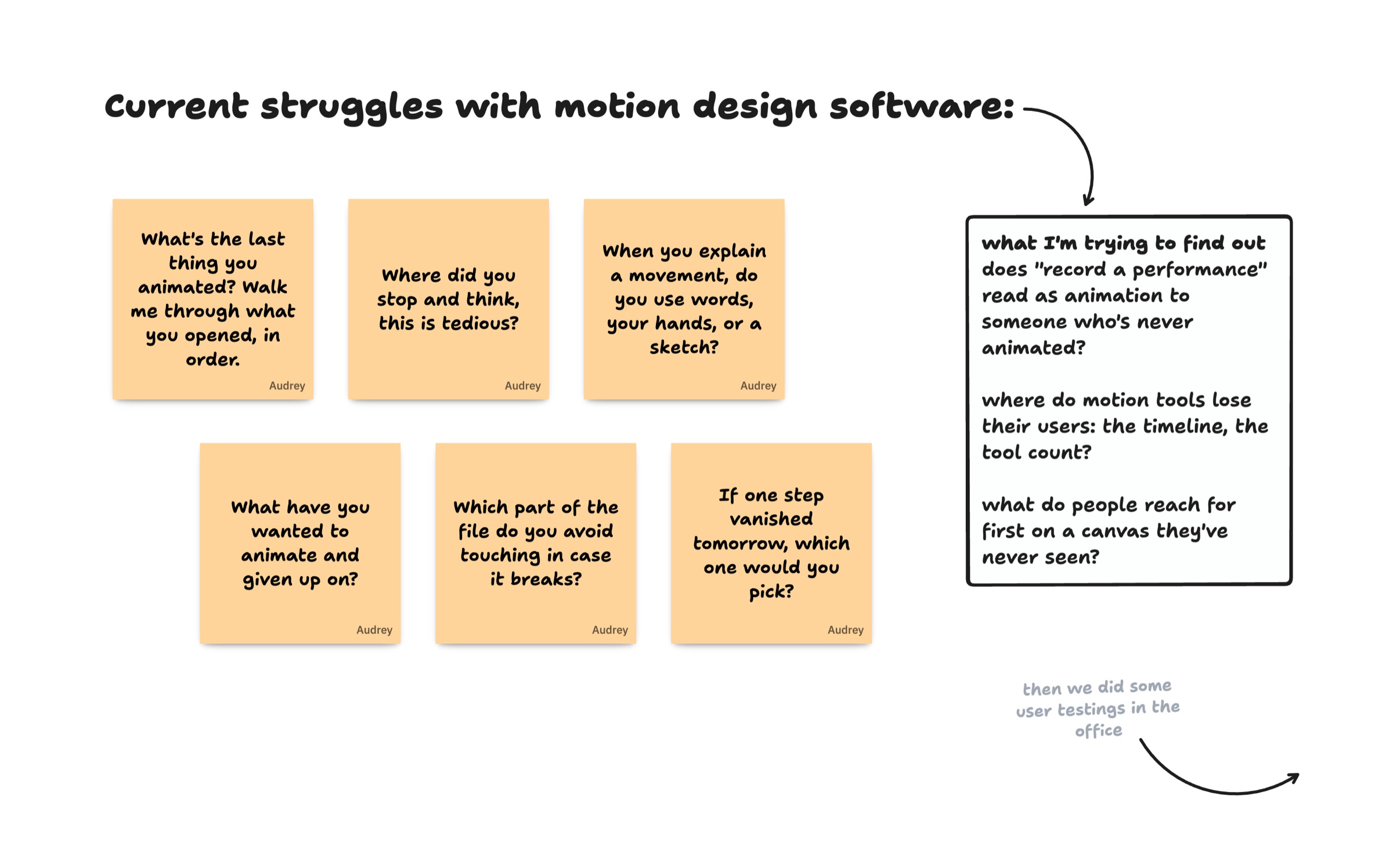 Brainstorming board of interview questions about current struggles with motion design software, next to what I was trying to find out