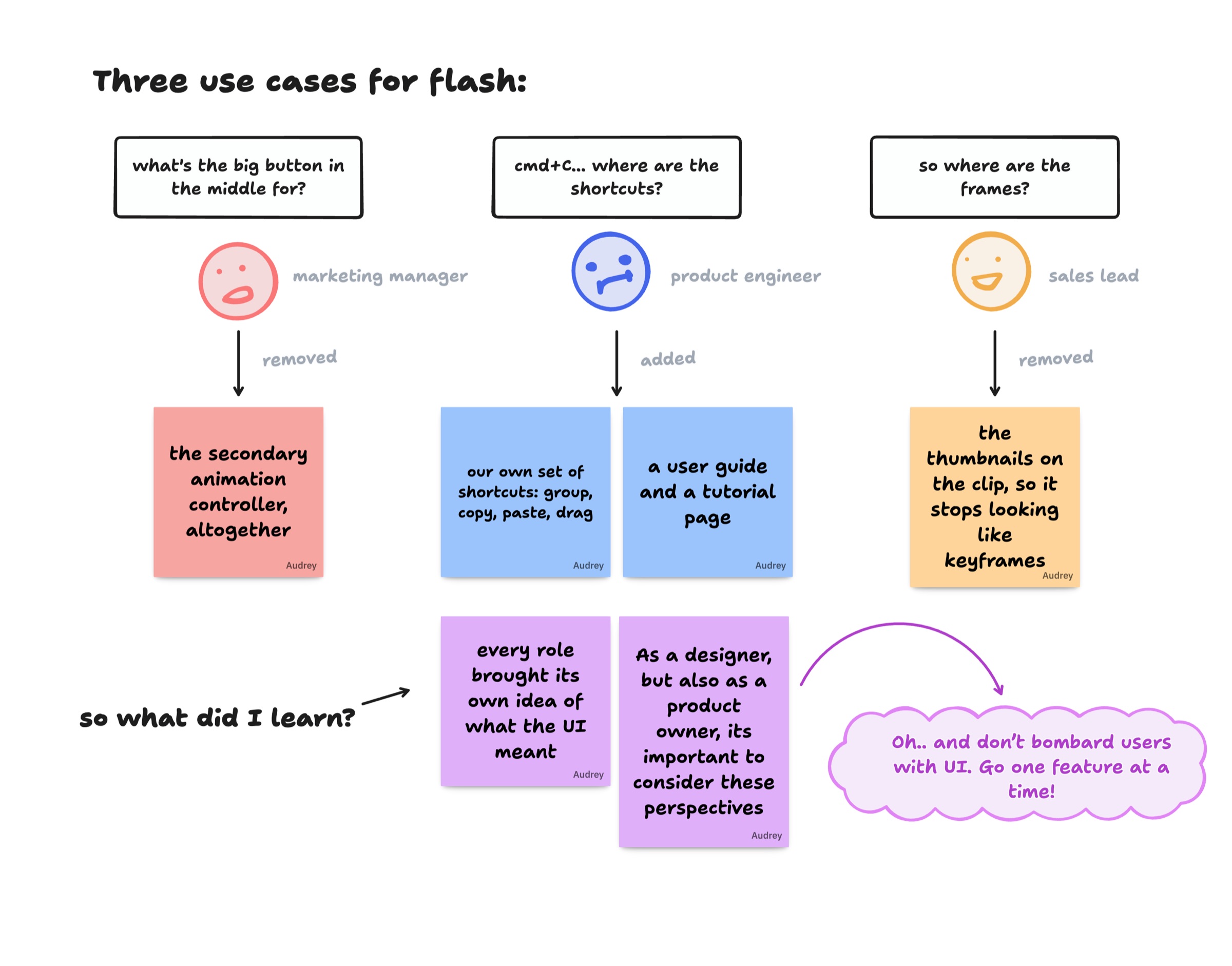 Three sessions: what a marketing manager, product engineer and sales lead asked, and what was removed or added as a result